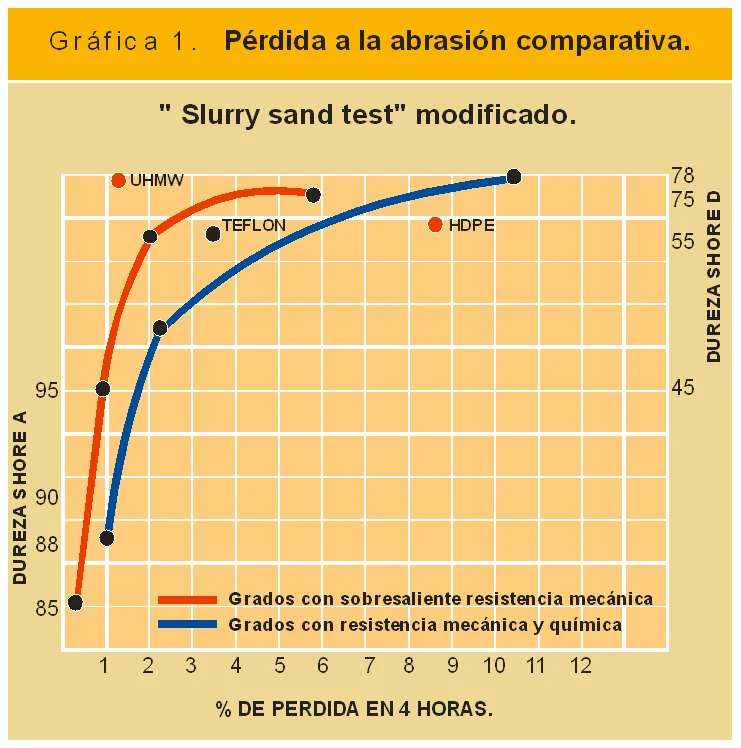 Gráfica de pérdida a la abrasión comparativa