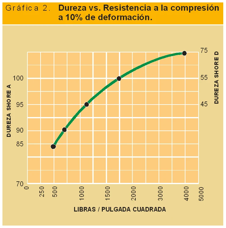 Gráfica de dureza frente a resistencia a la compresión